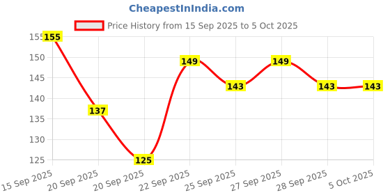 myntra.com YK X Tinyo Self Striped Flutter Sleeve Cotton Top yk x tinyo Price History Graph from 15 Sep 2025 to 4 Oct 2025
