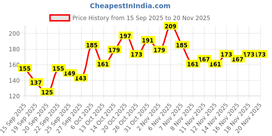 myntra.com YK X Tinyo Self Striped Flutter Sleeve Cotton Top yk x tinyo Price History Graph from 15 Sep 2025 to 20 Nov 2025