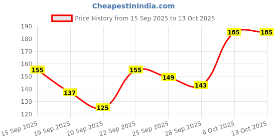 myntra.com YK X Tinyo Self Striped Flutter Sleeve Cotton Top yk x tinyo Price History Graph from 15 Sep 2025 to 12 Oct 2025