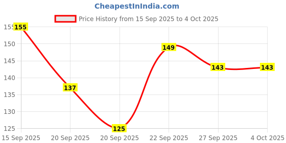 myntra.com YK X Tinyo Self Striped Flutter Sleeve Cotton Top yk x tinyo Price History Graph from 15 Sep 2025 to 4 Oct 2025