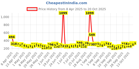myntra.com yk x tinyo YK X TinyoInfant Girls Tweety Printed Flared Dress yk x tinyo Price History Graph from 8 Apr 2025 to 20 Oct 2025