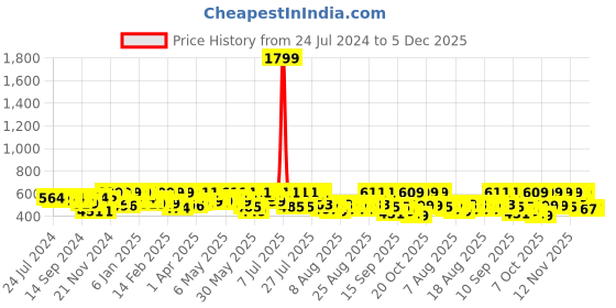 myntra.com YK X Trampoline Boys 3 Printed Applique T-shirt yk x trampoline Price History Graph from 24 Jul 2024 to 5 Dec 2025