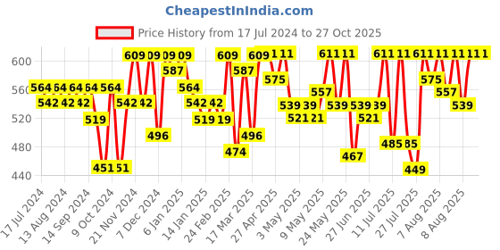myntra.com YK X Trampoline Boys 3 Printed Applique T-shirt yk x trampoline Price History Graph from 17 Jul 2024 to 26 Oct 2025