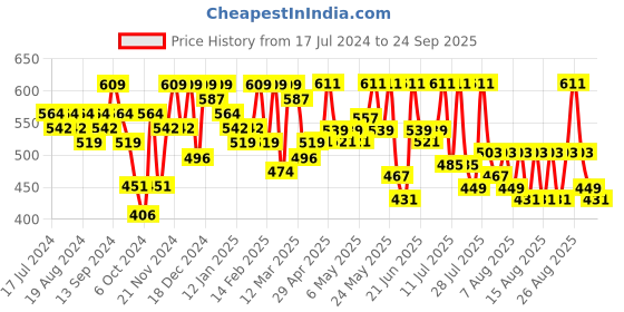 myntra.com YK X Trampoline Boys 3 Printed Applique T-shirt yk x trampoline Price History Graph from 17 Jul 2024 to 24 Sep 2025