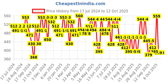 myntra.com YK X Trampoline Boys 3 Printed Applique T-shirt yk x trampoline Price History Graph from 17 Jul 2024 to 4 Oct 2025