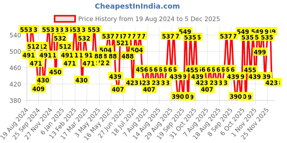 myntra.com YK X Trampoline Boys 3 Printed Applique T-shirt yk x trampoline Price History Graph from 19 Aug 2024 to 5 Dec 2025