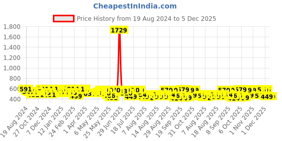 myntra.com YK X Trampoline Boys 3 Printed Applique T-shirt yk x trampoline Price History Graph from 19 Aug 2024 to 4 Dec 2025