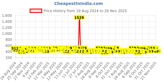 myntra.com YK X Trampoline Boys 3 Printed Applique T-shirt yk x trampoline Price History Graph from 19 Aug 2024 to 26 Nov 2025