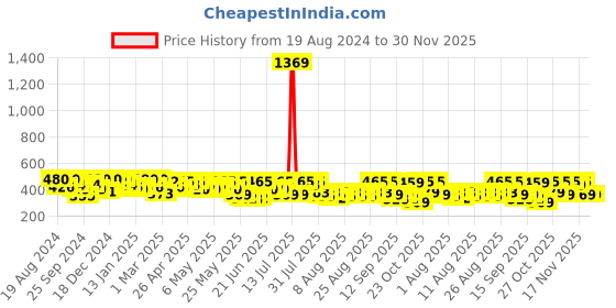 myntra.com YK X Trampoline Boys 3 Printed Applique T-shirt yk x trampoline Price History Graph from 19 Aug 2024 to 30 Nov 2025