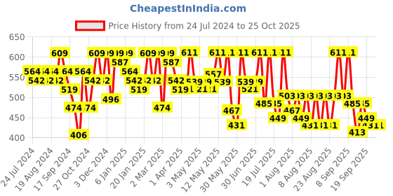 myntra.com YK X Trampoline Boys 3 Printed Applique T-shirt yk x trampoline Price History Graph from 24 Jul 2024 to 25 Oct 2025