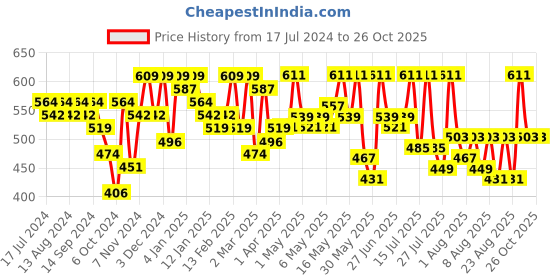 myntra.com YK X Trampoline Boys 3 Printed Applique T-shirt yk x trampoline Price History Graph from 17 Jul 2024 to 26 Oct 2025
