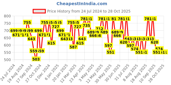 myntra.com YK X Trampoline Boys 3 Printed Applique T-shirt yk x trampoline Price History Graph from 24 Jul 2024 to 26 Oct 2025