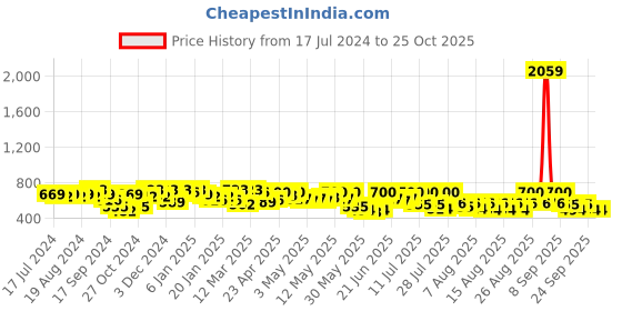 myntra.com YK X Trampoline Boys 3 Printed Applique T-shirt yk x trampoline Price History Graph from 17 Jul 2024 to 24 Oct 2025