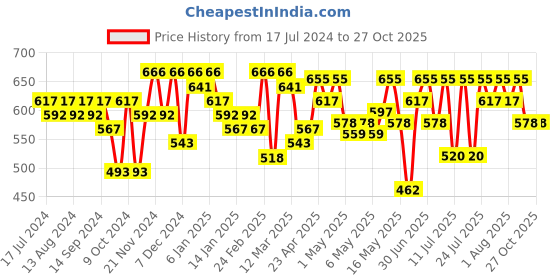 myntra.com YK X Trampoline Boys 3 Printed Applique T-shirt yk x trampoline Price History Graph from 17 Jul 2024 to 26 Oct 2025