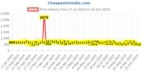 myntra.com YK X Trampoline Boys 3 Printed Applique T-shirt yk x trampoline Price History Graph from 17 Jul 2024 to 25 Oct 2025