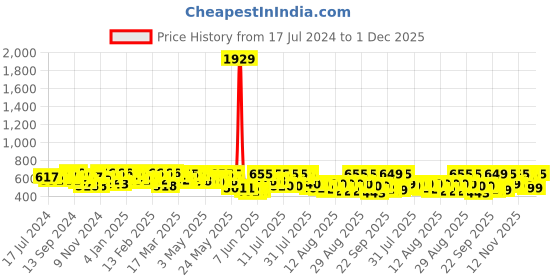 myntra.com YK X Trampoline Boys 3 Printed Applique T-shirt yk x trampoline Price History Graph from 17 Jul 2024 to 1 Dec 2025