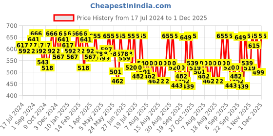 myntra.com YK X Trampoline Boys 3 Printed Applique T-shirt yk x trampoline Price History Graph from 17 Jul 2024 to 1 Dec 2025