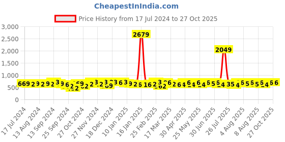myntra.com YK X Trampoline Boys 3 Printed Applique T-shirt yk x trampoline Price History Graph from 17 Jul 2024 to 26 Oct 2025