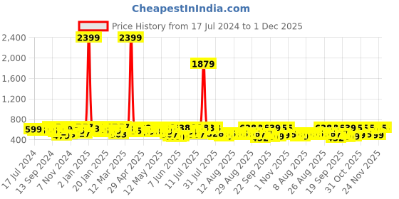 myntra.com YK X Trampoline Boys 3 Printed Applique T-shirt yk x trampoline Price History Graph from 17 Jul 2024 to 30 Nov 2025