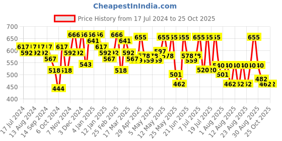 myntra.com YK X Trampoline Boys 3 Printed Applique T-shirt yk x trampoline Price History Graph from 17 Jul 2024 to 25 Oct 2025