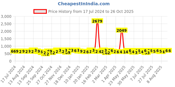 myntra.com YK X Trampoline Boys 3 Printed Applique T-shirt yk x trampoline Price History Graph from 17 Jul 2024 to 26 Oct 2025