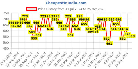 myntra.com YK X Trampoline Boys 3 Printed Applique T-shirt yk x trampoline Price History Graph from 17 Jul 2024 to 25 Oct 2025