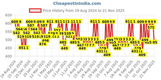 myntra.com YK X Trampoline Boys 3 Printed Applique T-shirt yk x trampoline Price History Graph from 19 Aug 2024 to 20 Nov 2025