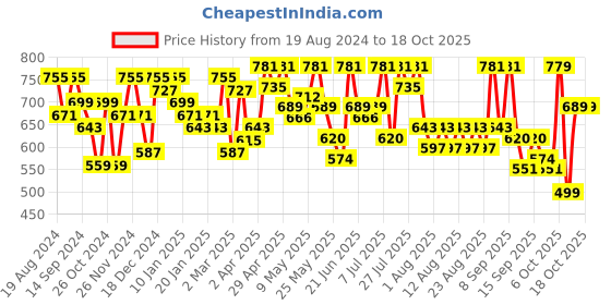 myntra.com YK X Trampoline Boys 3 Printed Applique T-shirt yk x trampoline Price History Graph from 19 Aug 2024 to 18 Oct 2025