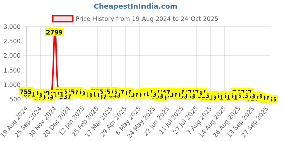 myntra.com YK X Trampoline Boys 3 Printed Applique T-shirt yk x trampoline Price History Graph from 19 Aug 2024 to 24 Oct 2025