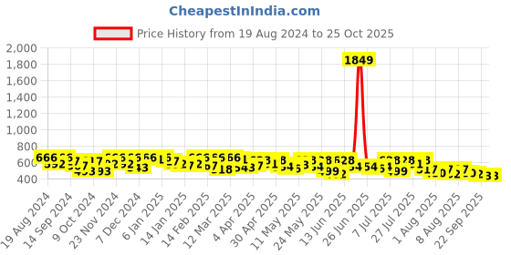 myntra.com YK X Trampoline Boys 3 Printed Applique T-shirt yk x trampoline Price History Graph from 19 Aug 2024 to 25 Oct 2025