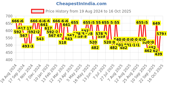 myntra.com YK X Trampoline Boys 3 Printed Applique T-shirt yk x trampoline Price History Graph from 19 Aug 2024 to 15 Oct 2025