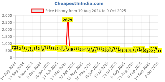 myntra.com YK X Trampoline Boys 3 Printed Applique T-shirt yk x trampoline Price History Graph from 19 Aug 2024 to 4 Oct 2025