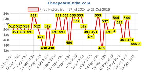 myntra.com YK X Trampoline Boys 3 Printed Extended Sleeves Applique T-shirt yk x trampoline Price History Graph from 17 Jul 2024 to 25 Oct 2025