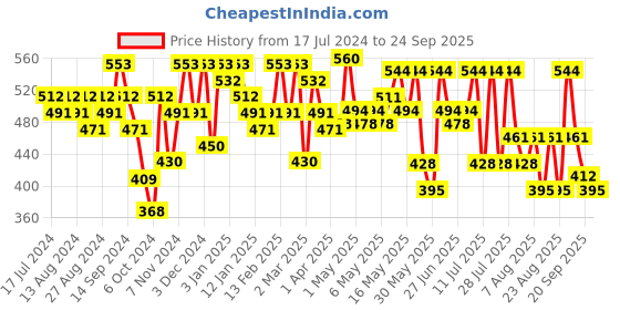 myntra.com YK X Trampoline Boys 3 Printed Extended Sleeves Applique T-shirt yk x trampoline Price History Graph from 17 Jul 2024 to 24 Sep 2025