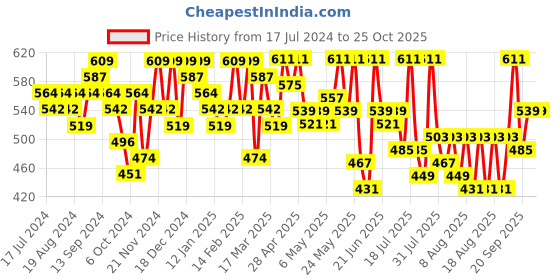 myntra.com YK X Trampoline Boys 3 Printed Extended Sleeves Applique T-shirt yk x trampoline Price History Graph from 17 Jul 2024 to 25 Oct 2025