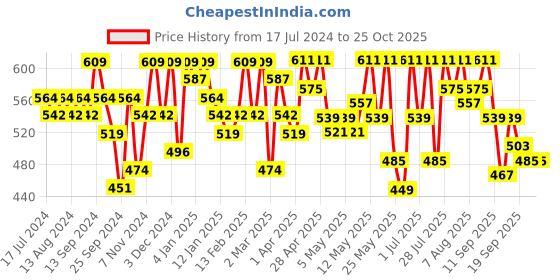 myntra.com YK X Trampoline Boys 3 Printed Extended Sleeves Applique T-shirt yk x trampoline Price History Graph from 17 Jul 2024 to 25 Oct 2025