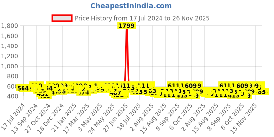 myntra.com YK X Trampoline Boys 3 Printed Extended Sleeves Applique T-shirt yk x trampoline Price History Graph from 17 Jul 2024 to 25 Nov 2025