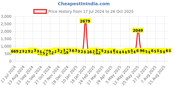 myntra.com YK X Trampoline Boys 3 Printed Extended Sleeves Applique T-shirt yk x trampoline Price History Graph from 17 Jul 2024 to 26 Oct 2025
