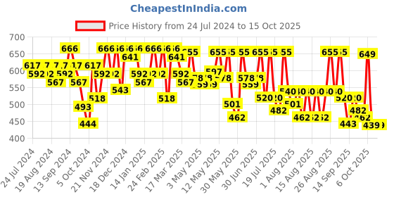 myntra.com YK X Trampoline Boys 3 Printed Extended Sleeves Applique T-shirt yk x trampoline Price History Graph from 24 Jul 2024 to 15 Oct 2025