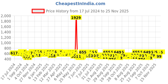 myntra.com YK X Trampoline Boys 3 Printed Extended Sleeves Applique T-shirt yk x trampoline Price History Graph from 17 Jul 2024 to 24 Nov 2025