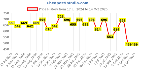 myntra.com YK X Trampoline Boys 3 Printed Extended Sleeves Applique T-shirt yk x trampoline Price History Graph from 17 Jul 2024 to 13 Oct 2025