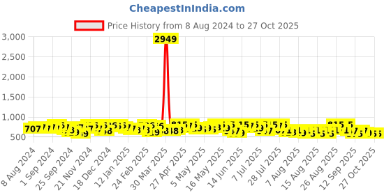 myntra.com YK X Trampoline Boys 4 Printed Applique T-shirt yk x trampoline Price History Graph from 8 Aug 2024 to 27 Oct 2025