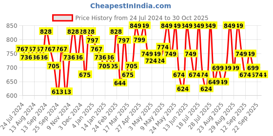 myntra.com YK X Trampoline Boys 5 Printed Applique T-shirt yk x trampoline Price History Graph from 24 Jul 2024 to 28 Oct 2025