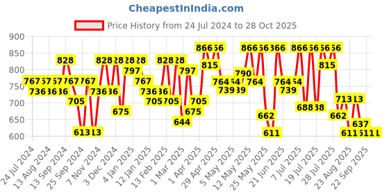 myntra.com YK X Trampoline Boys 5 Printed Applique T-shirt yk x trampoline Price History Graph from 24 Jul 2024 to 28 Oct 2025