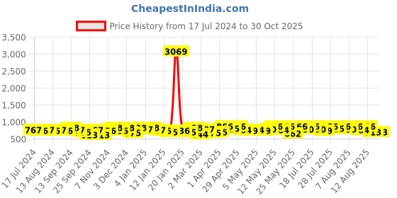 myntra.com YK X Trampoline Boys 5 Printed Applique T-shirt yk x trampoline Price History Graph from 17 Jul 2024 to 30 Oct 2025