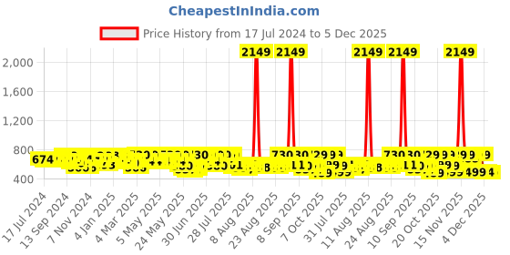 myntra.com YK X Trampoline Boys 5 Printed Applique T-shirt yk x trampoline Price History Graph from 17 Jul 2024 to 5 Dec 2025
