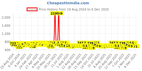 myntra.com YK X Trampoline Boys 5 Printed Applique T-shirt yk x trampoline Price History Graph from 19 Aug 2024 to 6 Dec 2025