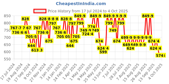 myntra.com YK X Trampoline Boys 5 Printed Applique T-shirt yk x trampoline Price History Graph from 17 Jul 2024 to 4 Oct 2025