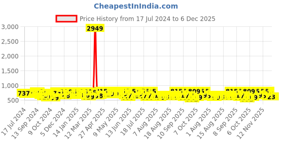 myntra.com YK X Trampoline Boys 5 Printed Applique T-shirt yk x trampoline Price History Graph from 17 Jul 2024 to 5 Dec 2025