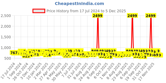 myntra.com YK X Trampoline Boys 5 Printed Applique T-shirt yk x trampoline Price History Graph from 17 Jul 2024 to 5 Dec 2025